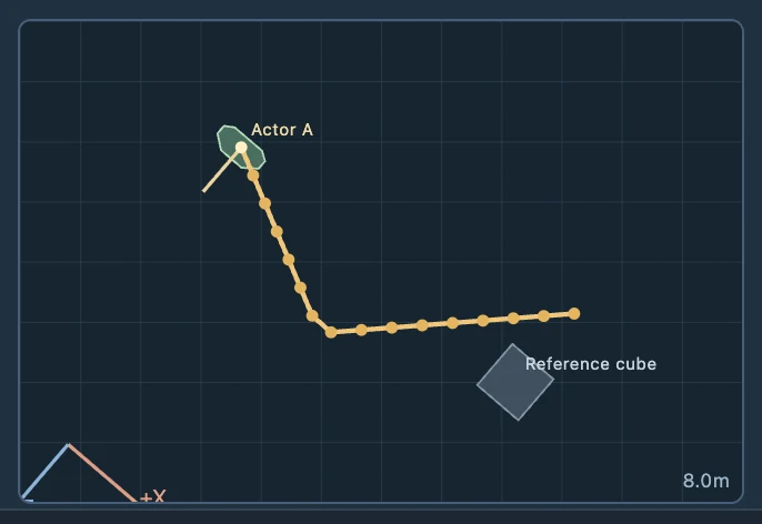 A loaded three-mark example route: 1 is the start, 2 the corner and 3 the end. The gray point is a scene reference.